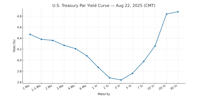 Yield curve chart